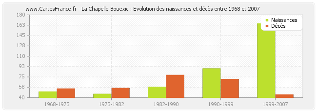 La Chapelle-Bouëxic : Evolution des naissances et décès entre 1968 et 2007